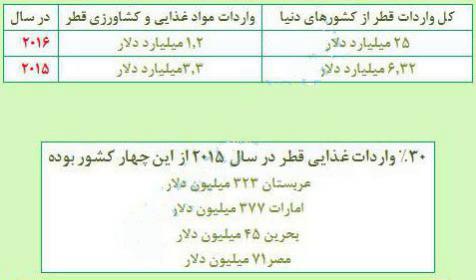 کل صادرات غیر نفتی ایران به قطر طی سال گذشته به نقل از گمرک ایران فقط ۲۸ میلیون دلار بوده است /صدای شریف